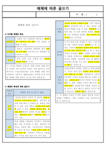 (요점 정리) 매체에 따른 글쓰기
